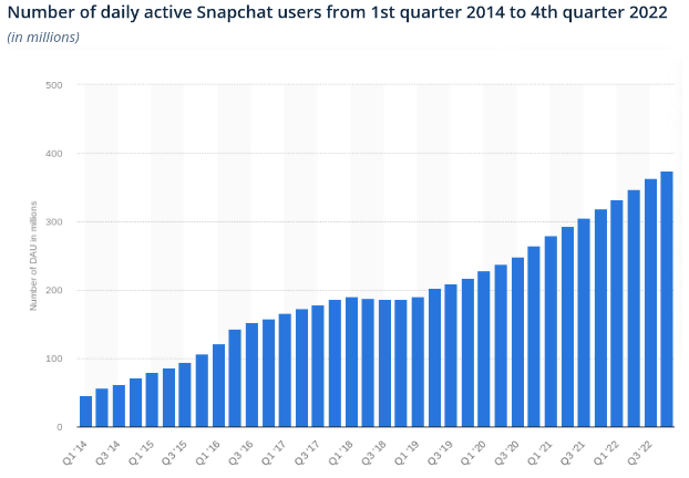 Number of daily active Snapchat users