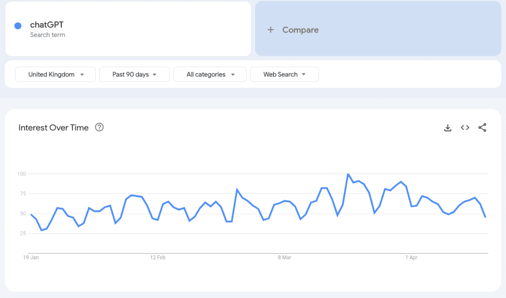 Google trends showing results for ChatGPT